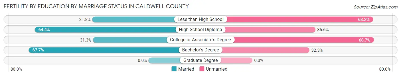 Female Fertility by Education by Marriage Status in Caldwell County