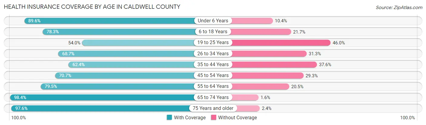 Health Insurance Coverage by Age in Caldwell County