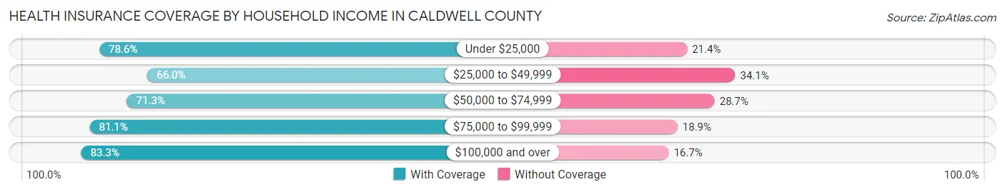 Health Insurance Coverage by Household Income in Caldwell County