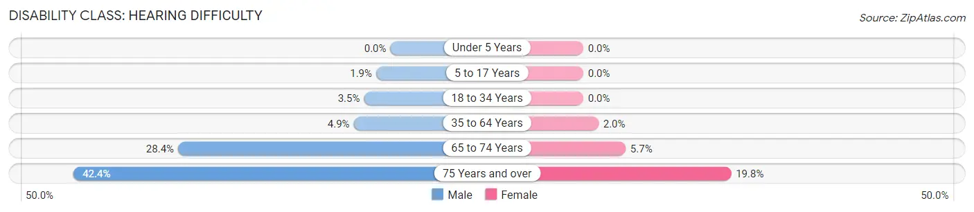 Disability in Caldwell County: <span>Hearing Difficulty</span>