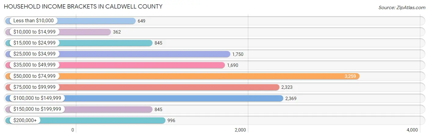 Household Income Brackets in Caldwell County