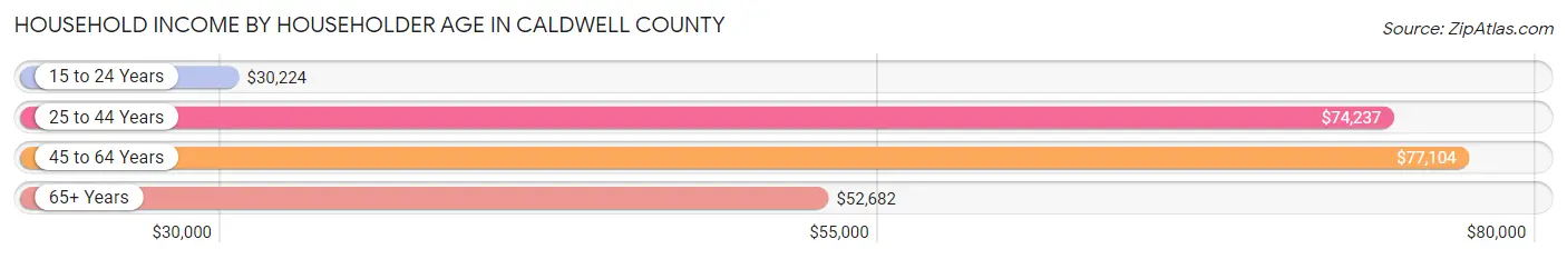 Household Income by Householder Age in Caldwell County