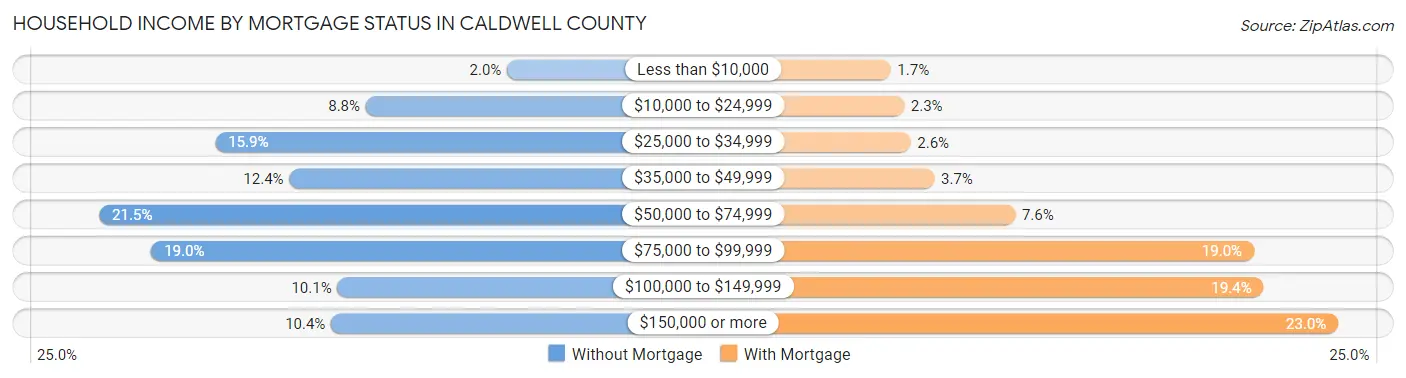 Household Income by Mortgage Status in Caldwell County