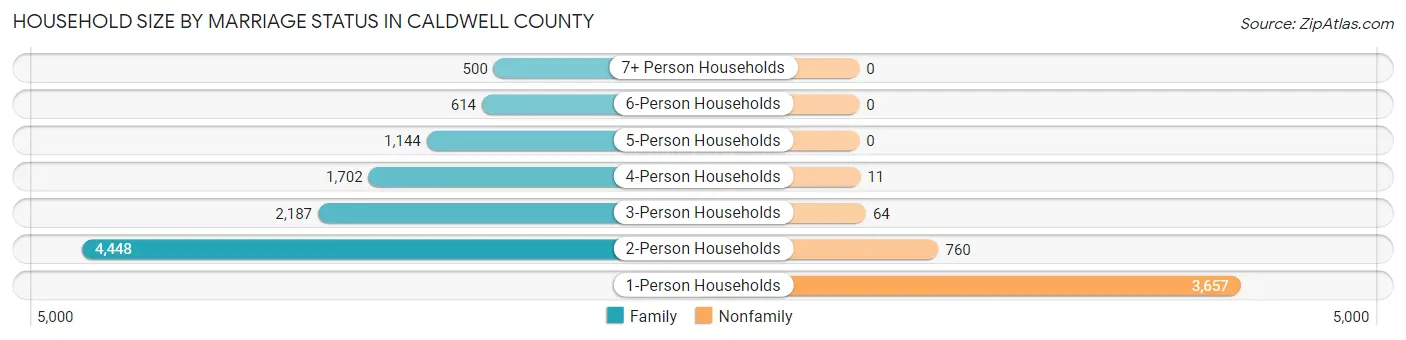 Household Size by Marriage Status in Caldwell County