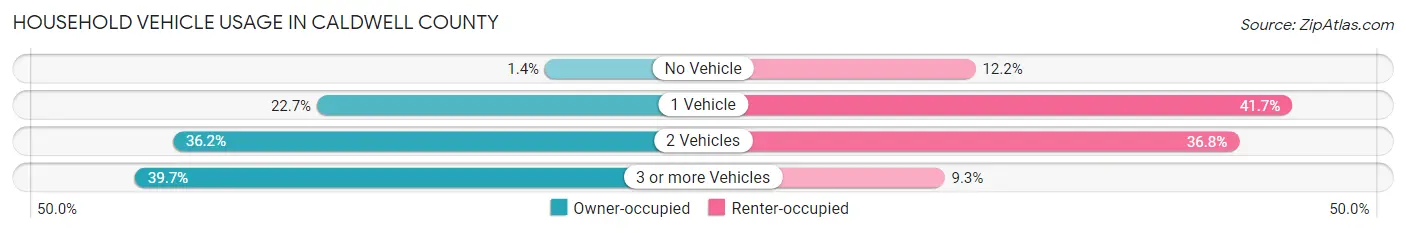Household Vehicle Usage in Caldwell County