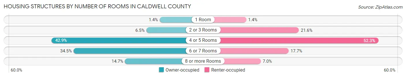 Housing Structures by Number of Rooms in Caldwell County