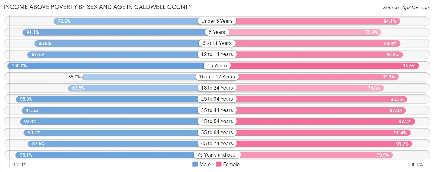 Income Above Poverty by Sex and Age in Caldwell County