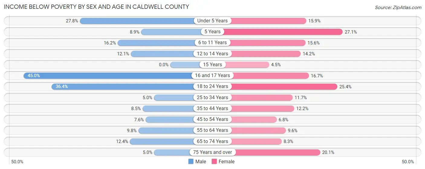 Income Below Poverty by Sex and Age in Caldwell County