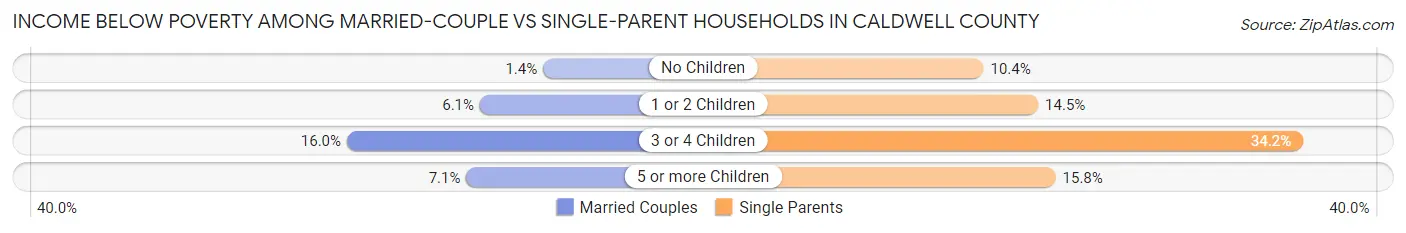 Income Below Poverty Among Married-Couple vs Single-Parent Households in Caldwell County