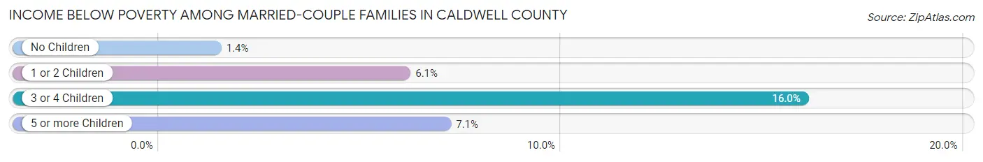 Income Below Poverty Among Married-Couple Families in Caldwell County