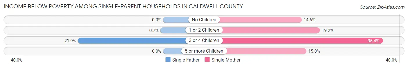 Income Below Poverty Among Single-Parent Households in Caldwell County