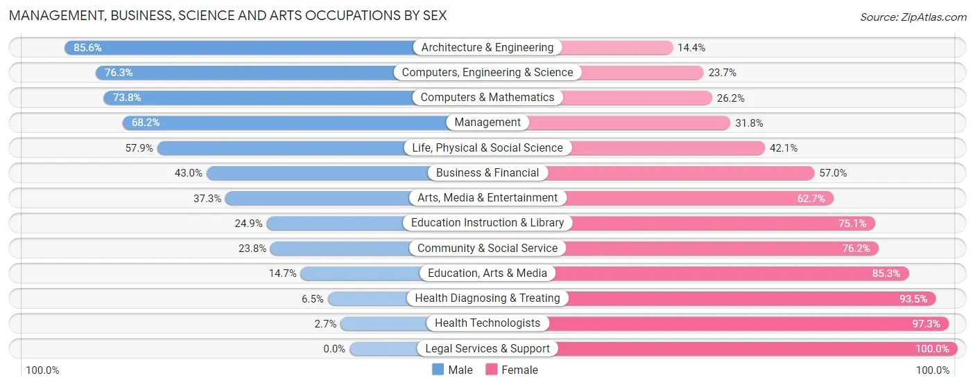 Management, Business, Science and Arts Occupations by Sex in Caldwell County