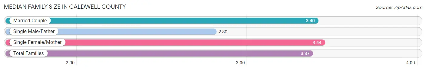 Median Family Size in Caldwell County