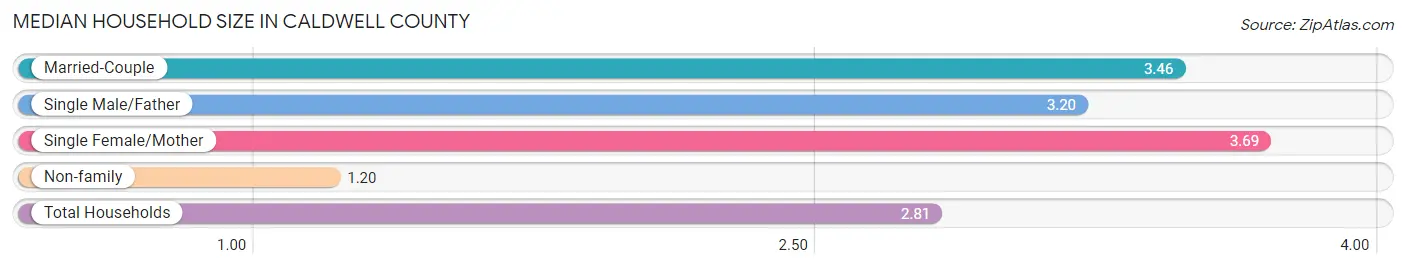 Median Household Size in Caldwell County