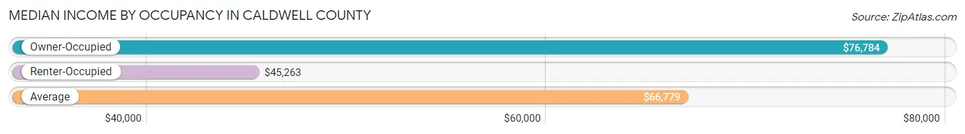 Median Income by Occupancy in Caldwell County
