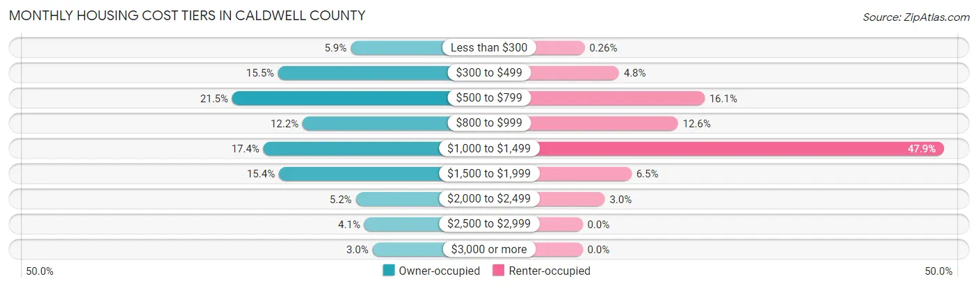 Monthly Housing Cost Tiers in Caldwell County