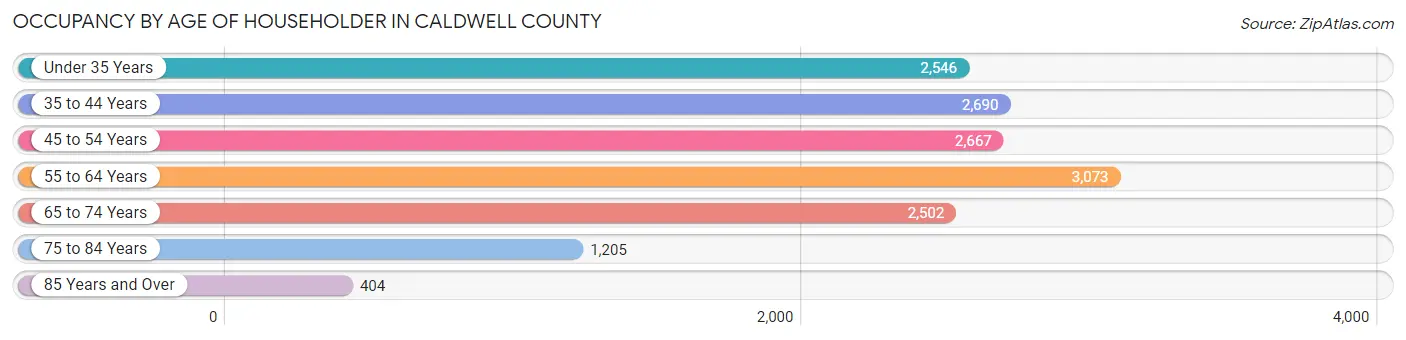 Occupancy by Age of Householder in Caldwell County