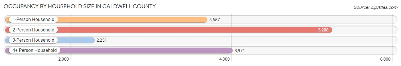 Occupancy by Household Size in Caldwell County