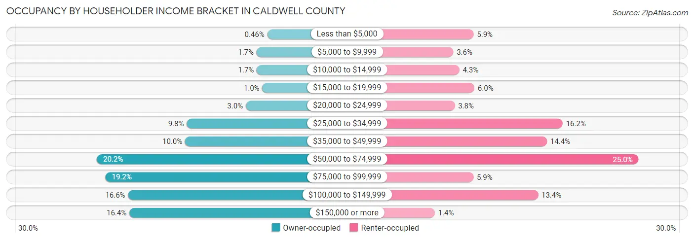 Occupancy by Householder Income Bracket in Caldwell County