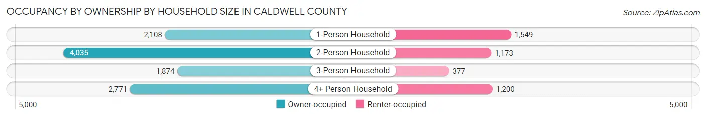Occupancy by Ownership by Household Size in Caldwell County