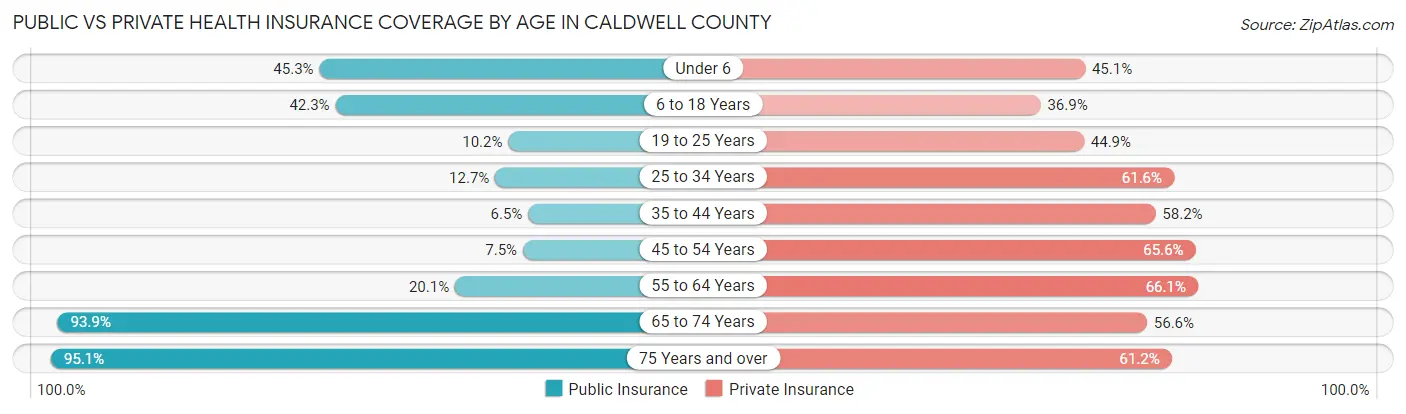 Public vs Private Health Insurance Coverage by Age in Caldwell County