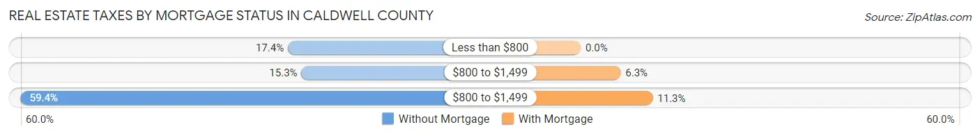 Real Estate Taxes by Mortgage Status in Caldwell County