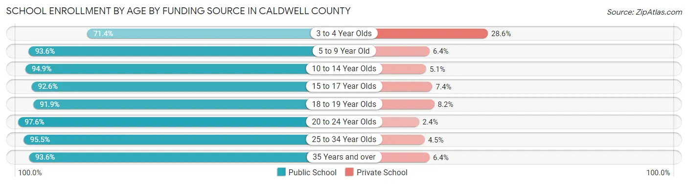 School Enrollment by Age by Funding Source in Caldwell County