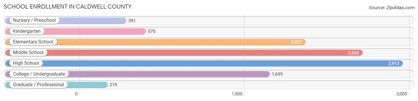 School Enrollment in Caldwell County