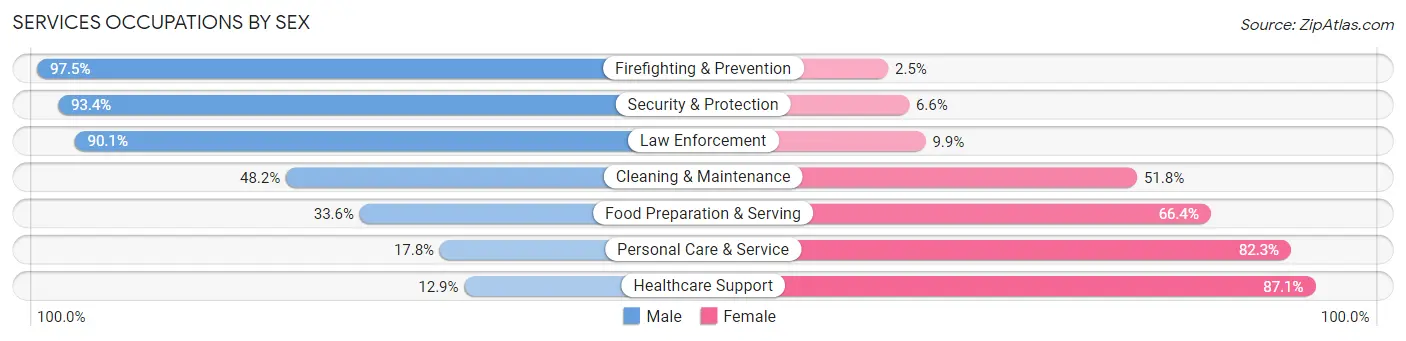 Services Occupations by Sex in Caldwell County