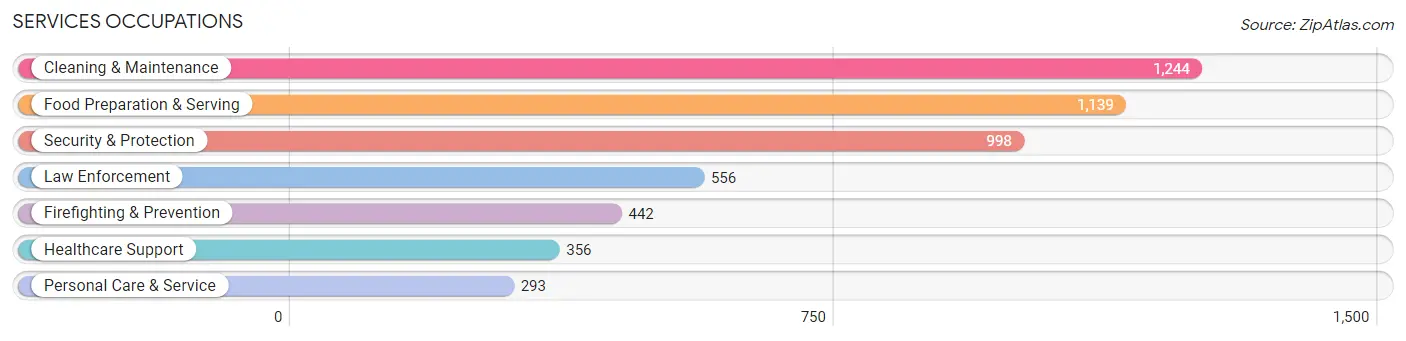 Services Occupations in Caldwell County