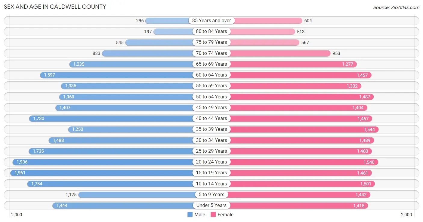 Sex and Age in Caldwell County