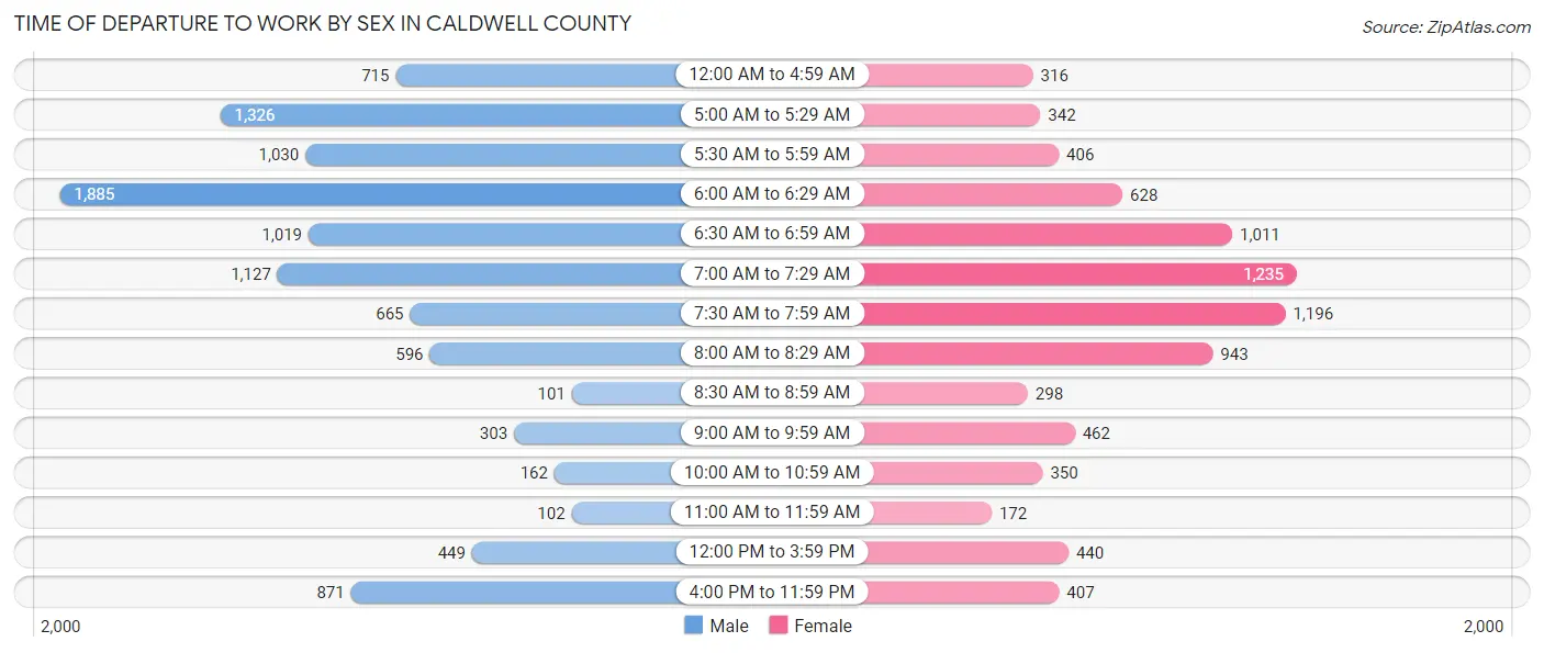 Time of Departure to Work by Sex in Caldwell County