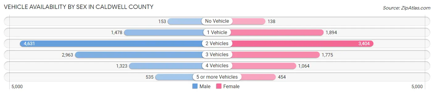 Vehicle Availability by Sex in Caldwell County
