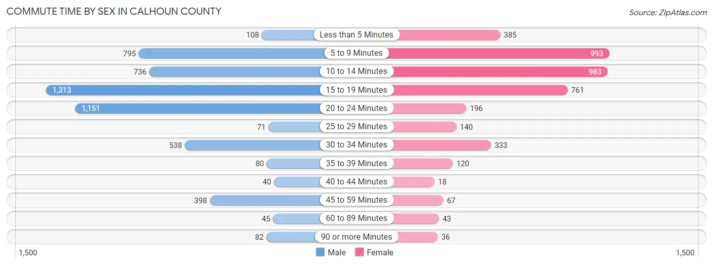 Commute Time by Sex in Calhoun County