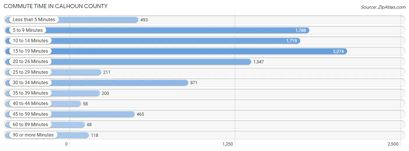 Commute Time in Calhoun County
