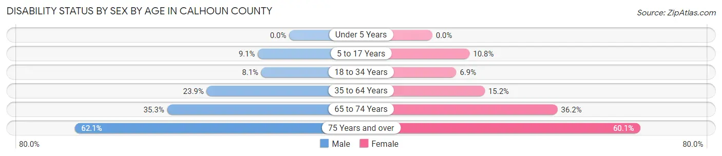 Disability Status by Sex by Age in Calhoun County