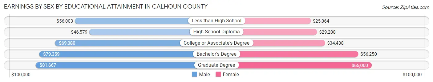 Earnings by Sex by Educational Attainment in Calhoun County