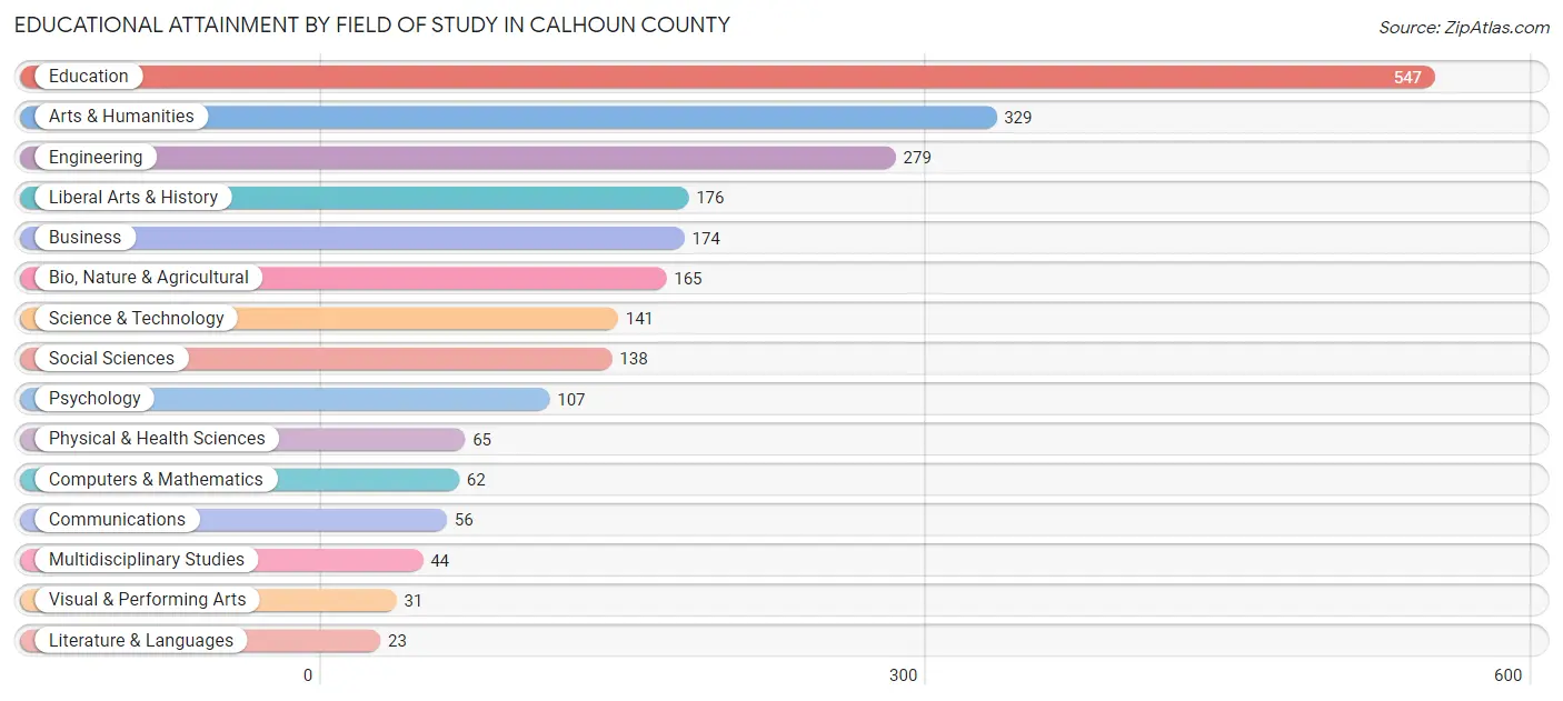 Educational Attainment by Field of Study in Calhoun County