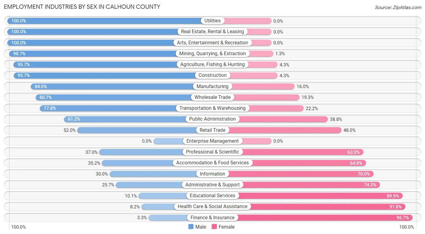 Employment Industries by Sex in Calhoun County