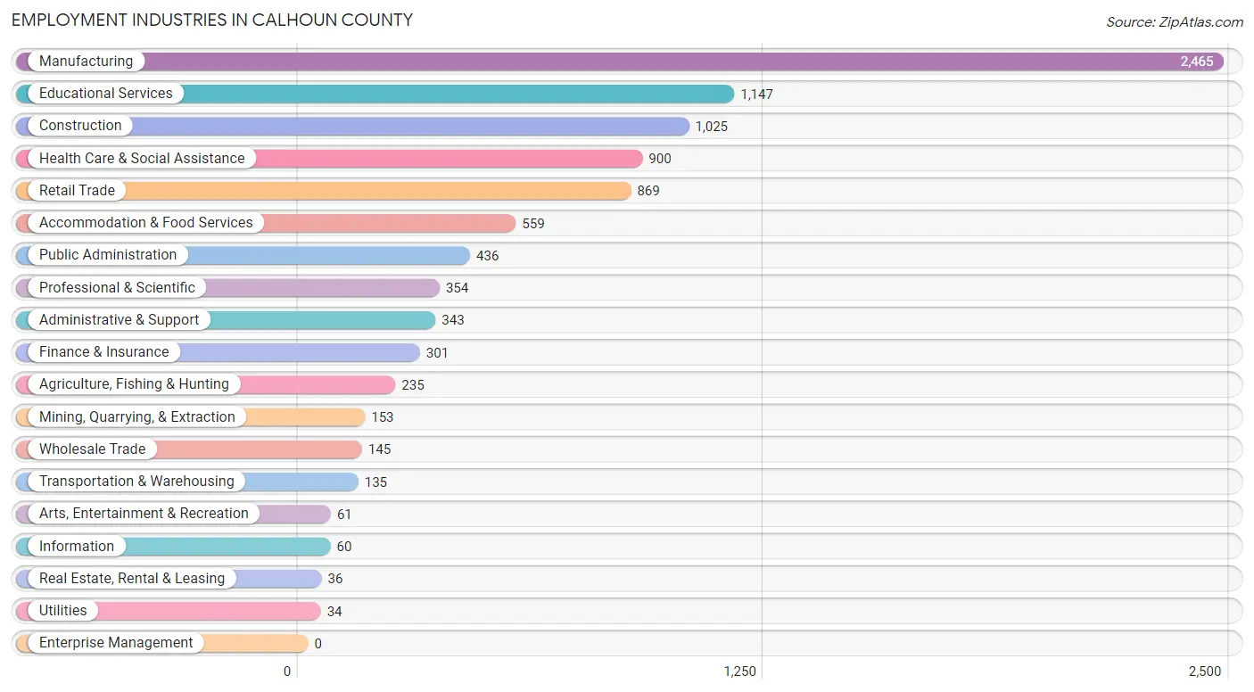 Employment Industries in Calhoun County