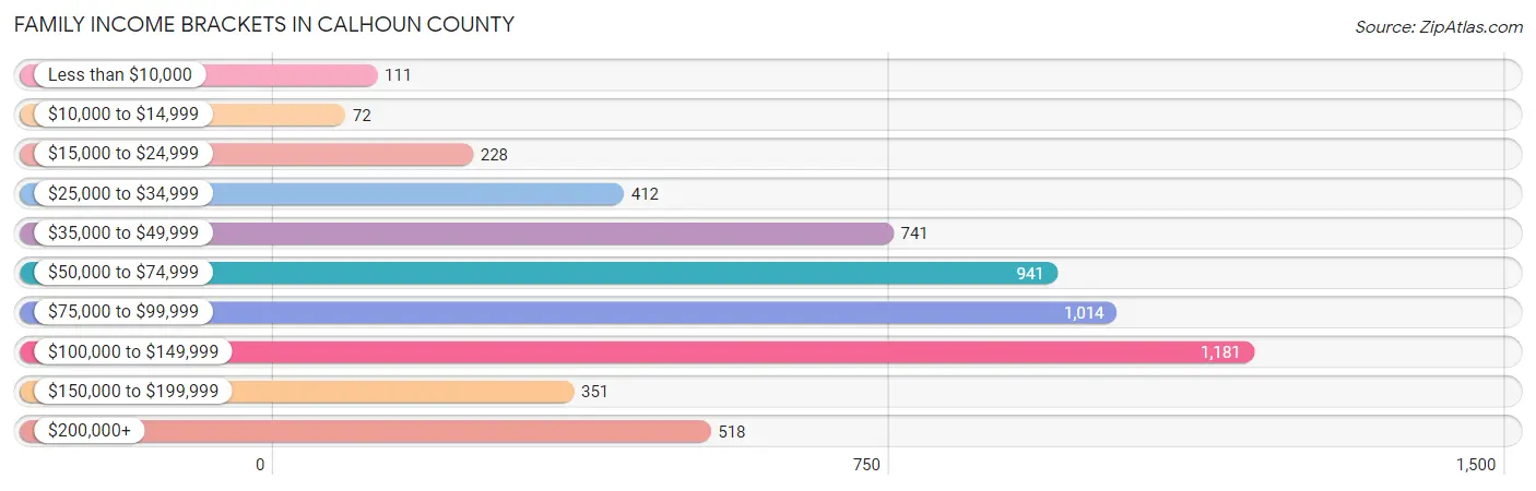 Family Income Brackets in Calhoun County