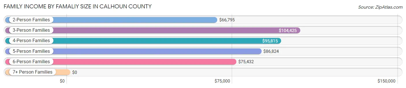 Family Income by Famaliy Size in Calhoun County