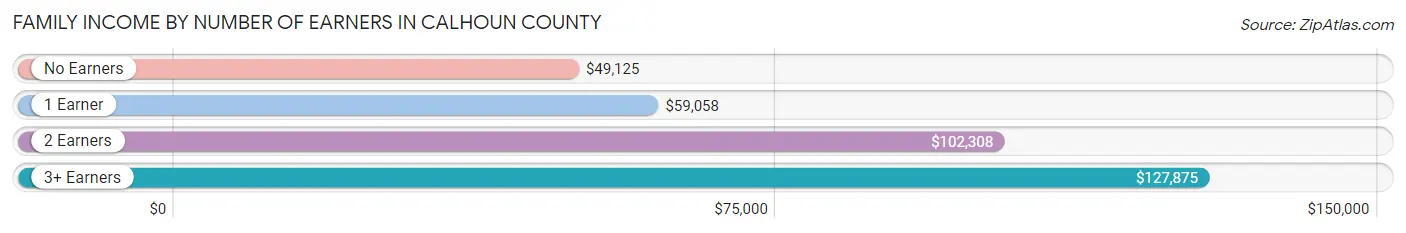 Family Income by Number of Earners in Calhoun County