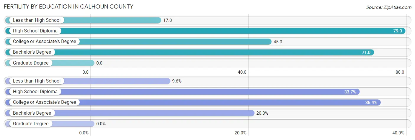 Female Fertility by Education Attainment in Calhoun County