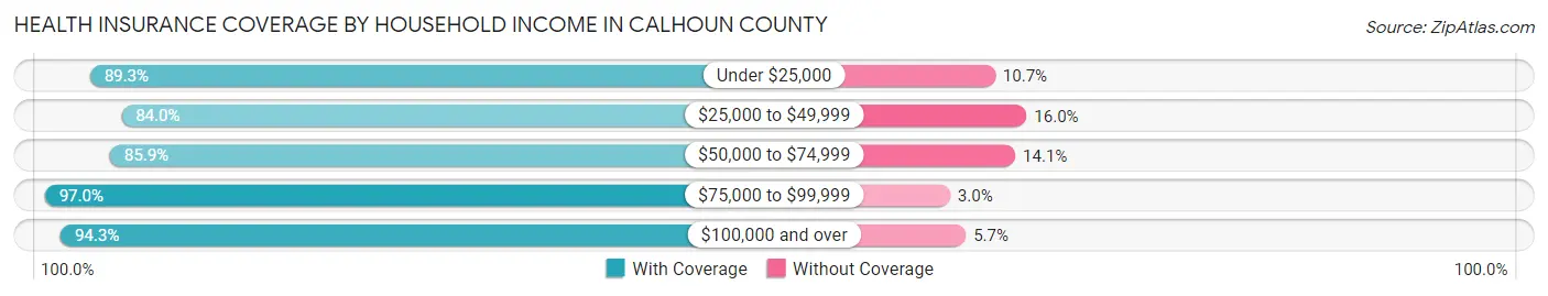 Health Insurance Coverage by Household Income in Calhoun County