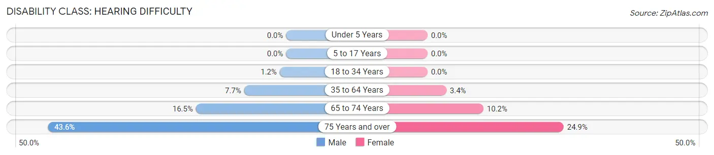 Disability in Calhoun County: <span>Hearing Difficulty</span>