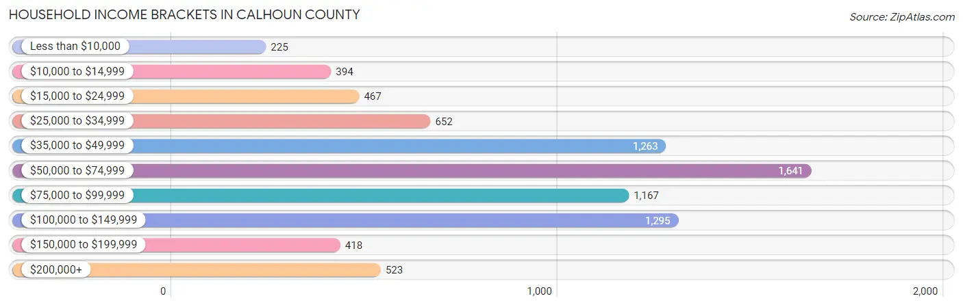 Household Income Brackets in Calhoun County