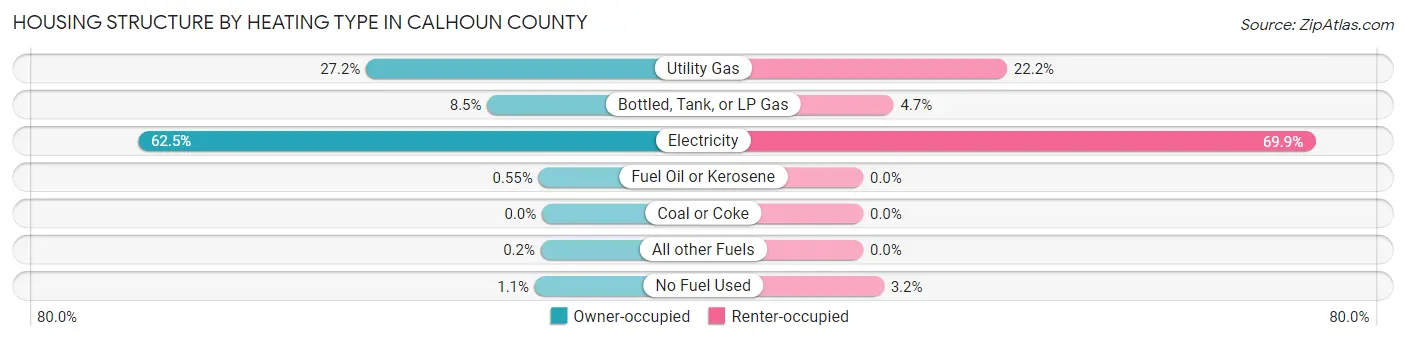 Housing Structure by Heating Type in Calhoun County