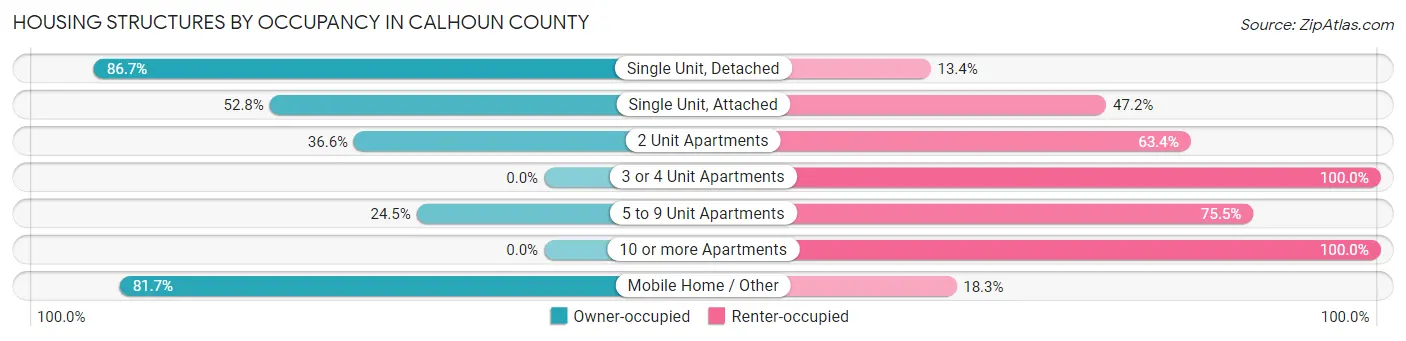Housing Structures by Occupancy in Calhoun County