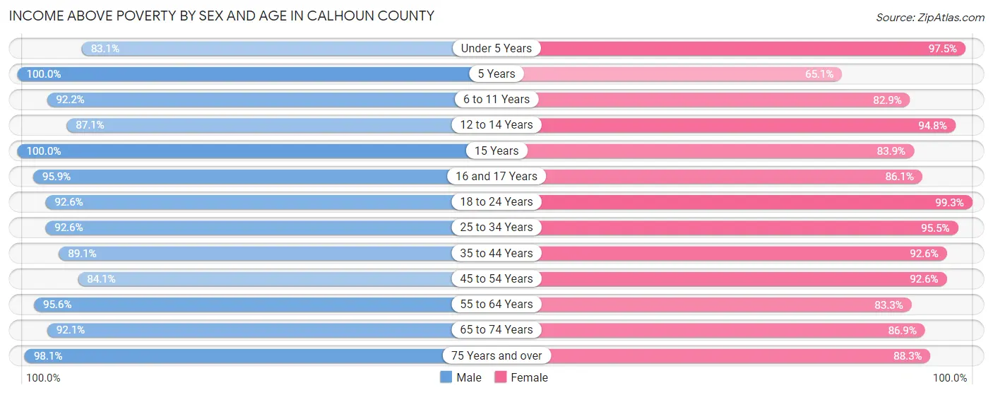 Income Above Poverty by Sex and Age in Calhoun County